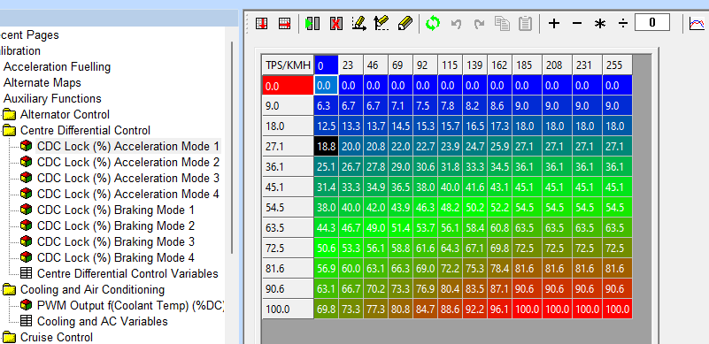 Acceleration and braking centre-differential maps