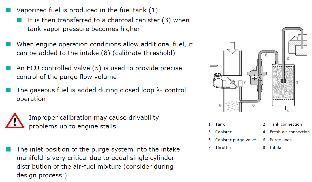 Fuel-tank vapour purge system.